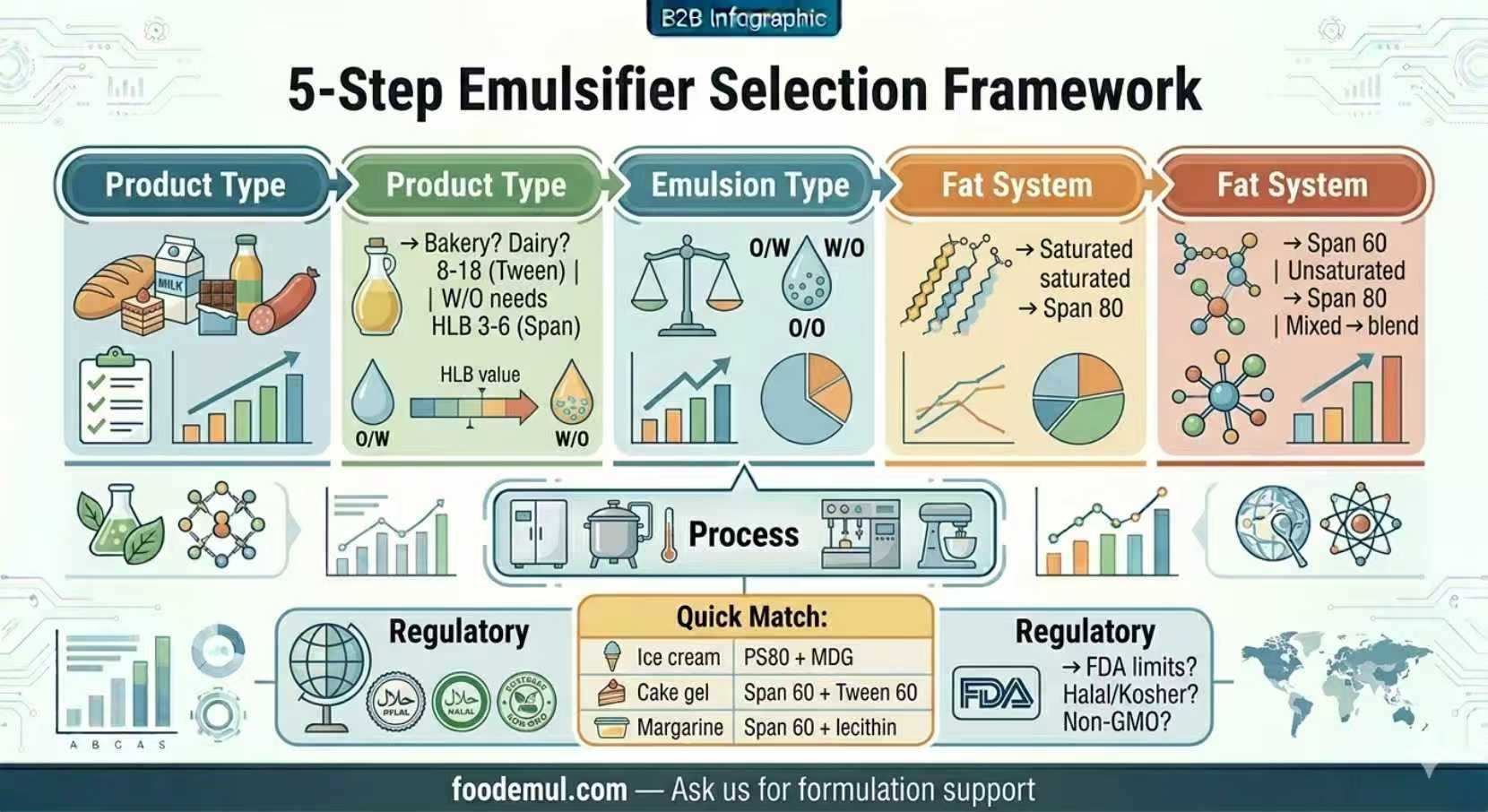 5-Step Emulsifier Selection Framework
