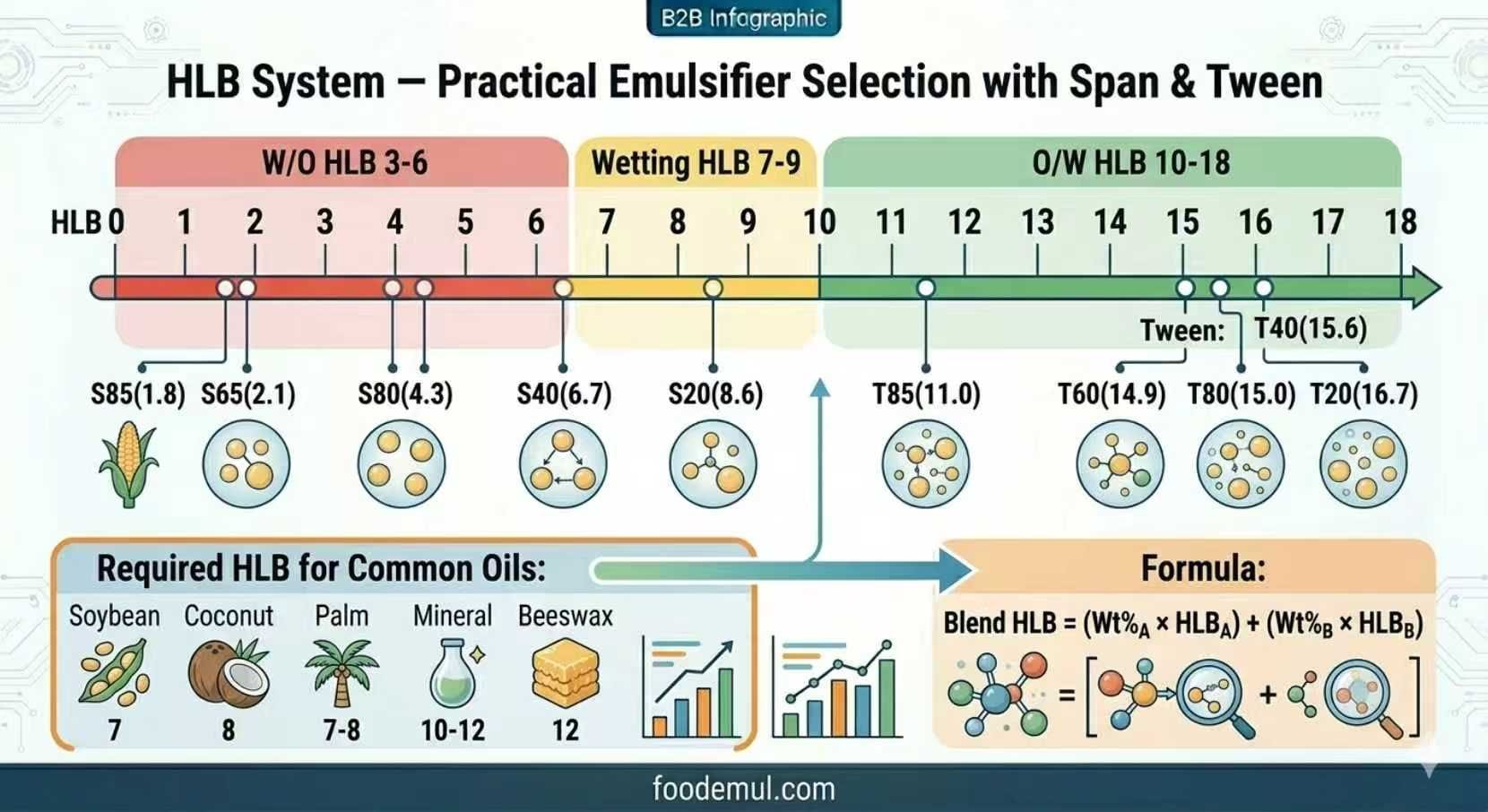 HLB System Span Polysorbate Emulsifier Selection