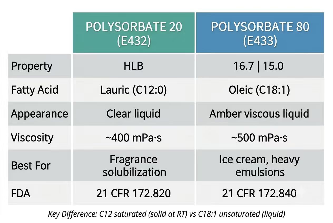 Polysorbate 20 vs Polysorbate 80 Comparison Chart — HLB, Fatty Acid, Appearance, Viscosity, Best Uses, FDA regulation side-by-side