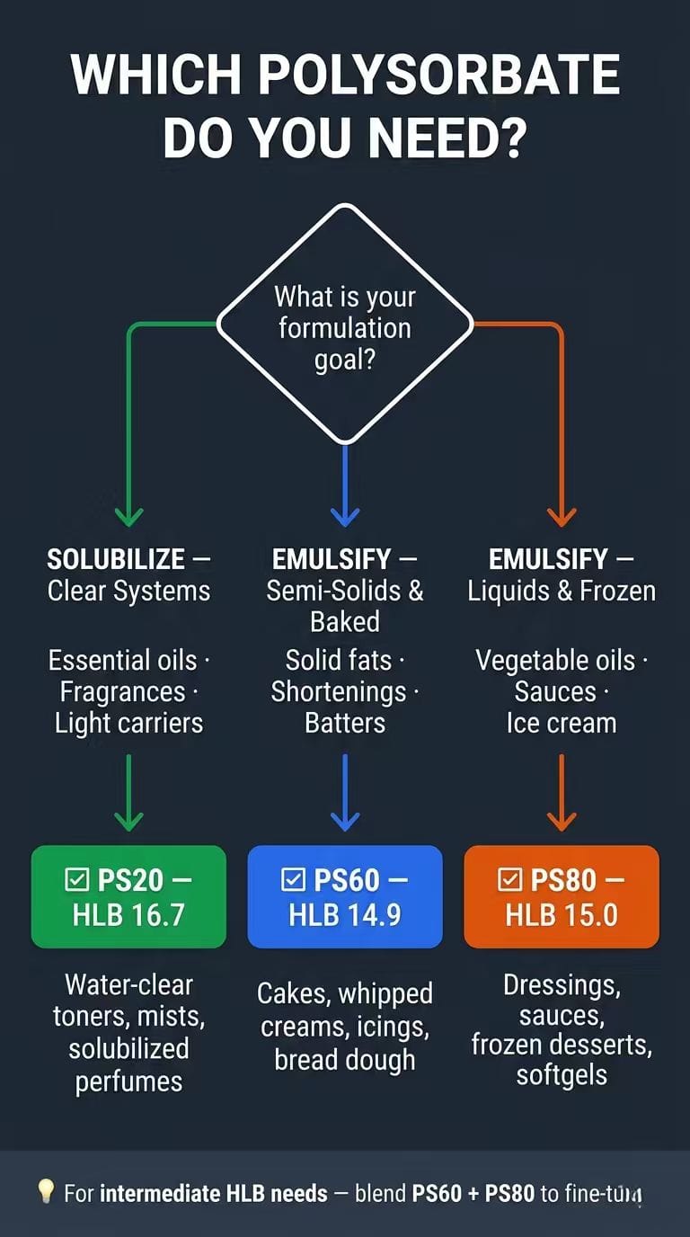 Polysorbate 20 vs 60 vs 80 decision flowchart — which polysorbate to choose based on formulation goal: solubilization (PS20), semi-solid emulsions (PS60), or liquid/frozen emulsions (Polysorbate 80)