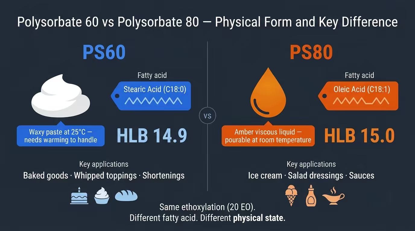 Polysorbate 60 vs Polysorbate 80 physical form comparison — PS60 waxy paste with stearic acid C18:0 versus Polysorbate 80 amber liquid with oleic acid C18:1, both 20 EO ethoxylation, applications and HLB values