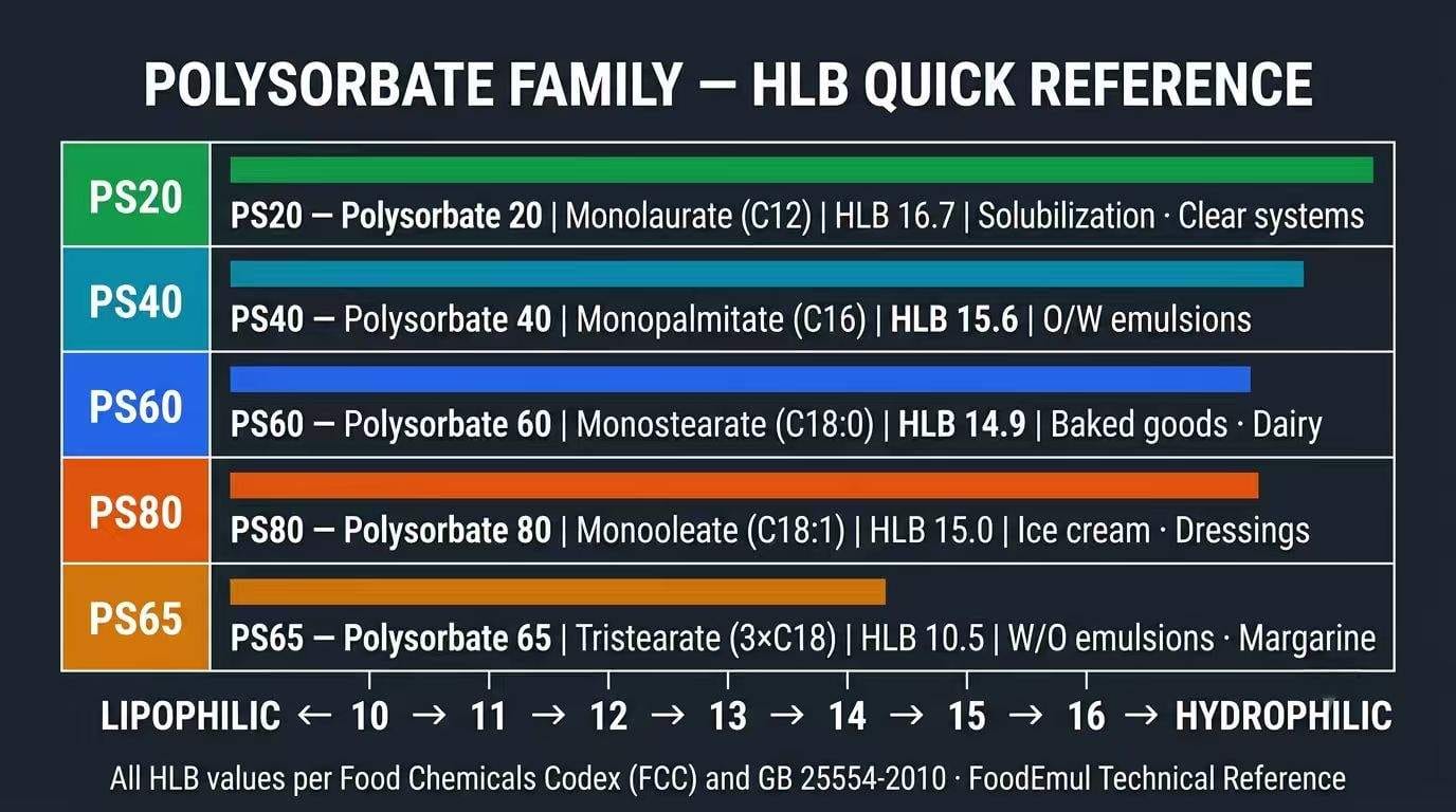 Polysorbate family HLB quick reference — PS20 (16.7), PS40 (15.6), PS60 (14.9), Polysorbate 80 (15.0), PS65 (10.5) with horizontal HLB scale bars and fatty acid chain information