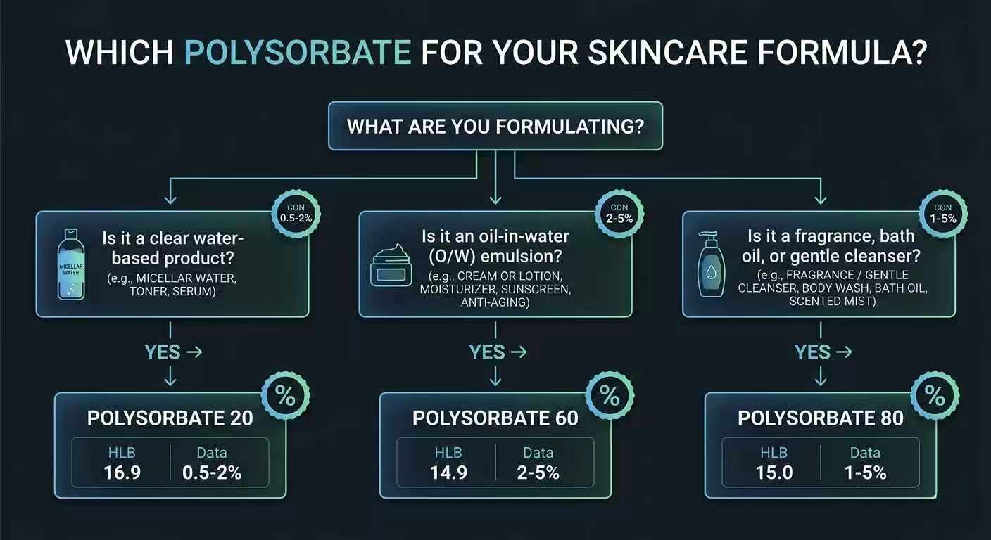 Polysorbate usage rate guide for skincare and hair care: PS20 (0.5-5% leave-on, 5-10% rinse-off) for toners, PS60 (1-4%) for creams, PS80 (5-10%) for oil cleansers. Hair care: shampoo 2-5%, conditioner 0.5-2%, leave-in 0.5-1%, serum 3-5%. Cosmetic formulation science infographic.