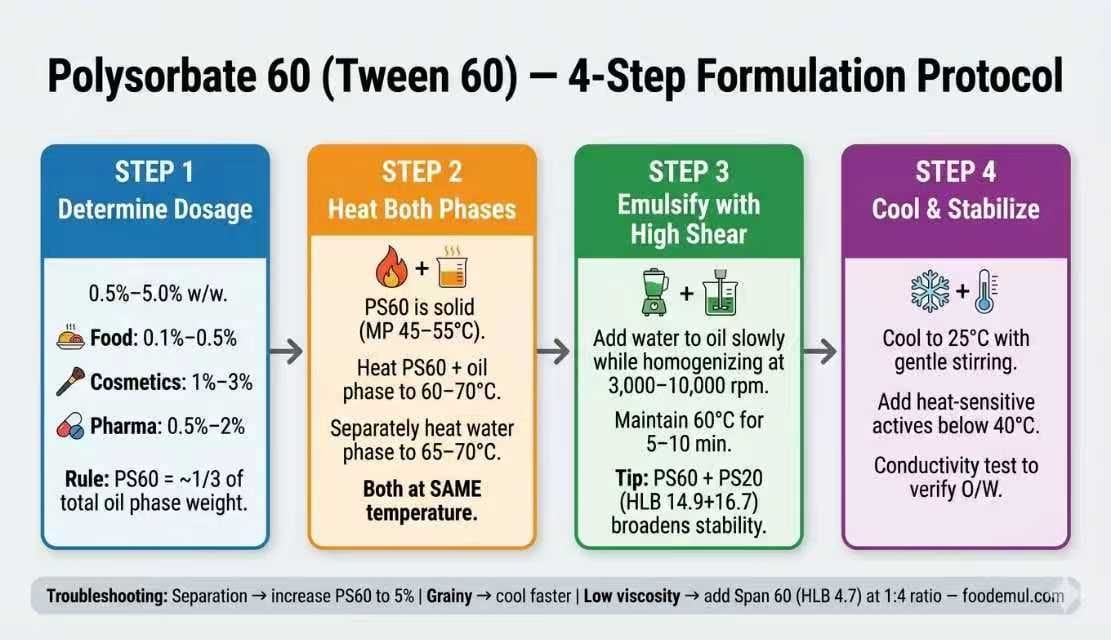 Polysorbate 60 Polysorbate 60 4-Step Formulation Protocol — Dosage Heating Emulsification Cooling Troubleshooting