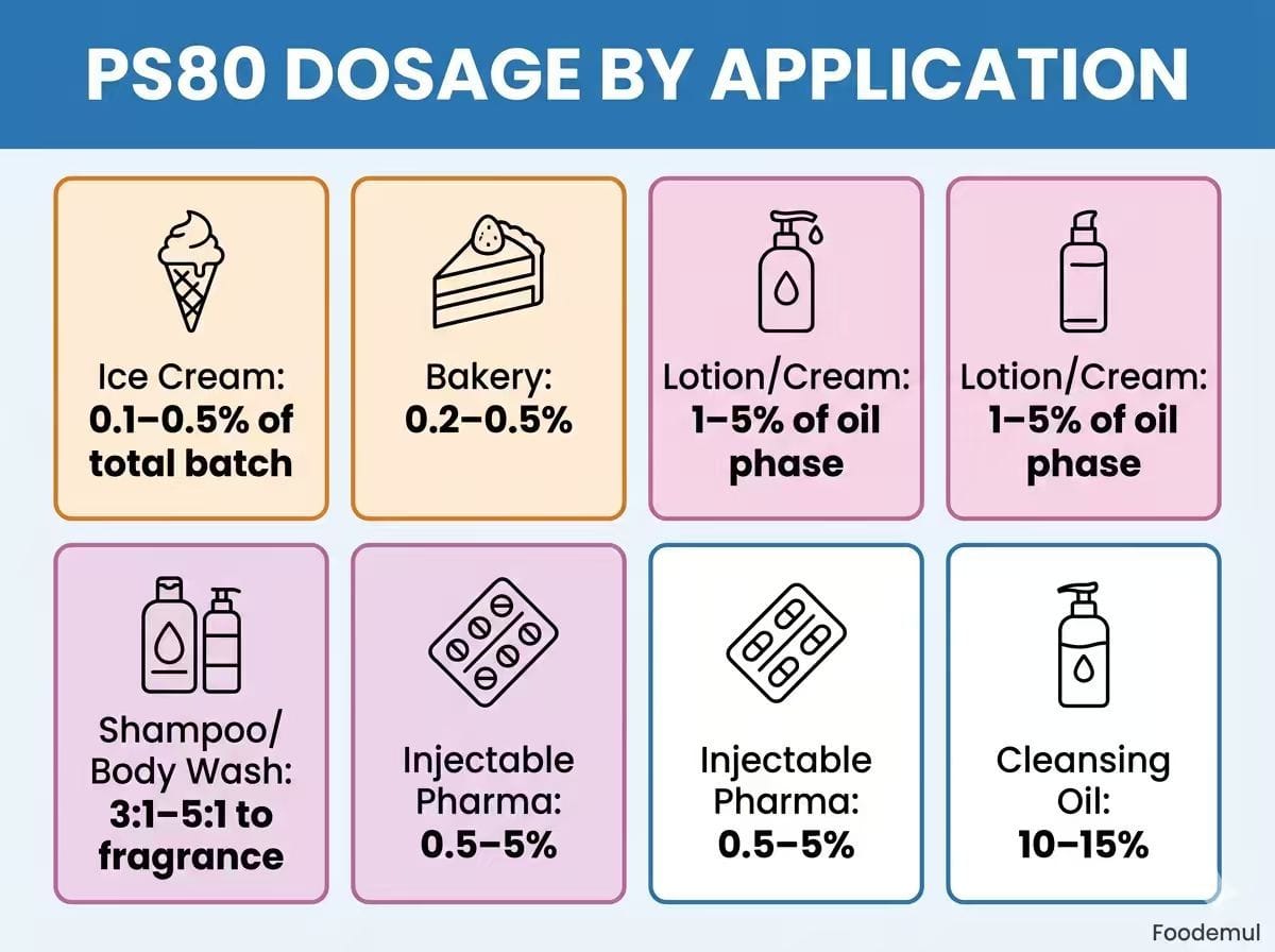 Polysorbate 80 Dosage by Application — Ice Cream 0.1-0.5%, Bakery 0.2-0.5%, Lotion/Cream 1-5%, Shampoo 3:1-5:1, Pharma 0.5-5%, Cleansing Oil 10-15%