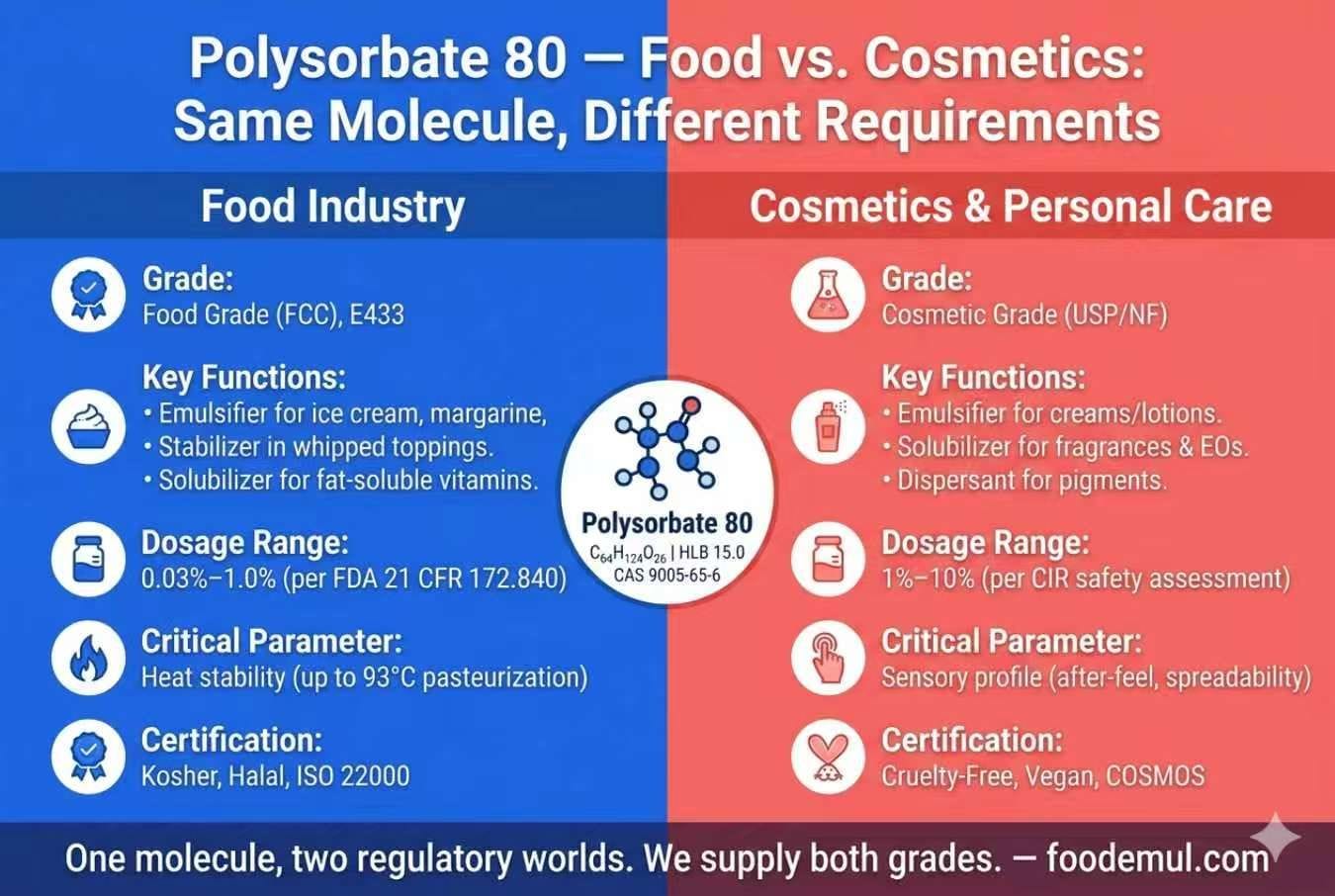 Polysorbate 80 Food vs Cosmetics Comparison — Same Molecule Different Requirements Grade Dosage Certification