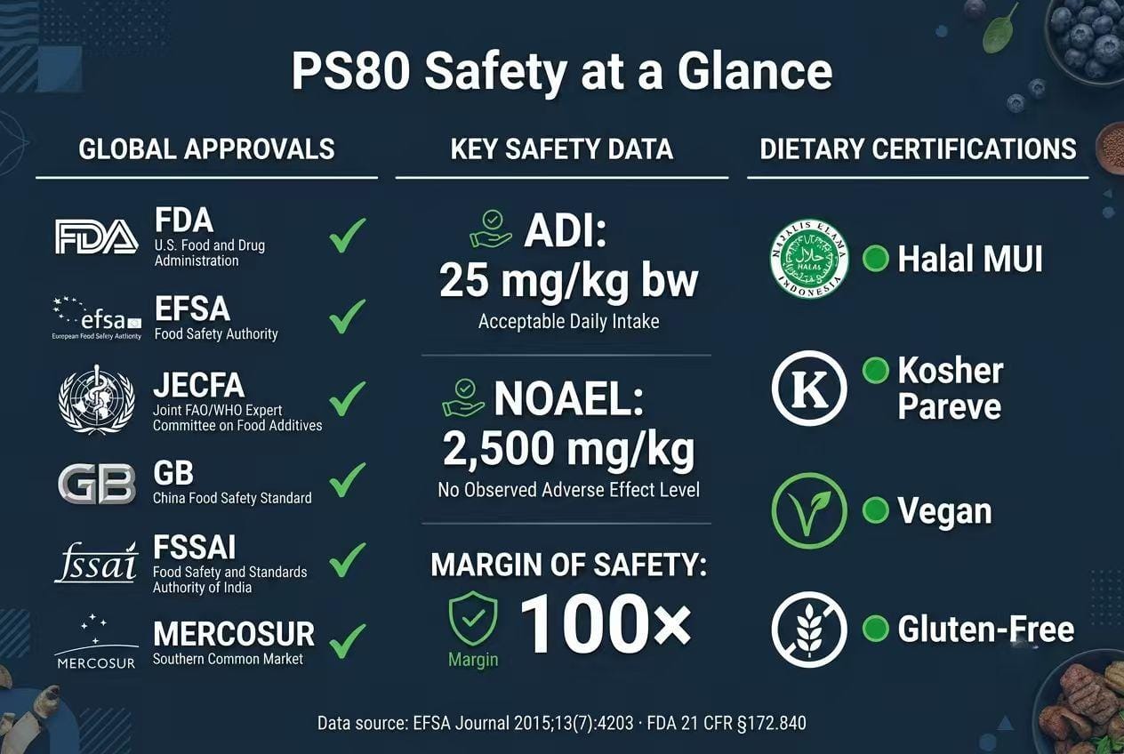 Polysorbate 80 Safety & Compliance at a Glance