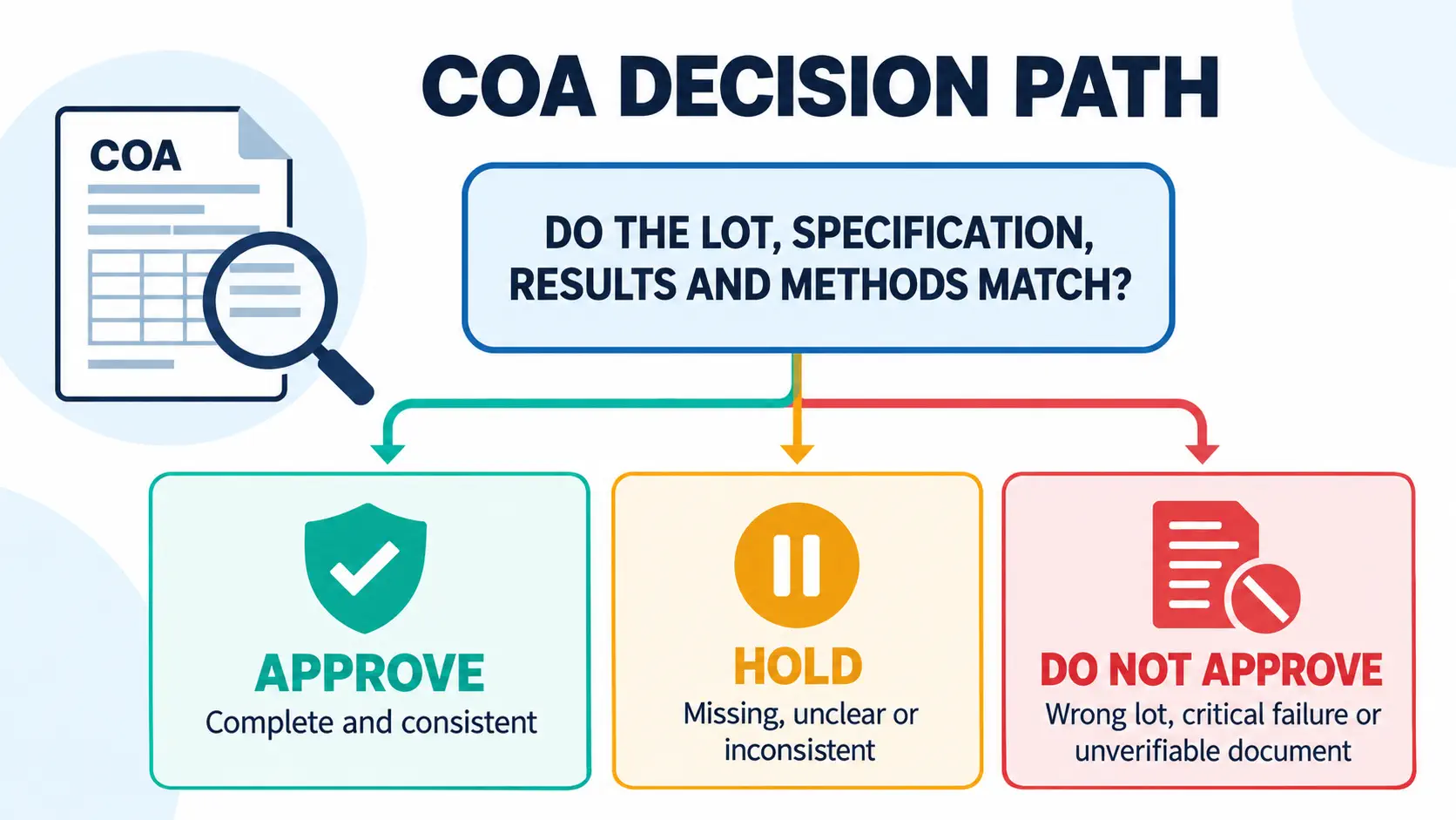Flowchart showing COA approve, hold, or do not approve decision paths based on completeness and consistency