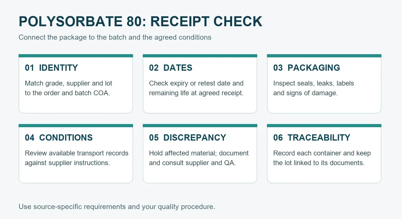 Six checks for polysorbate 80 receipt: identity, dates, packaging, conditions, discrepancy and traceability